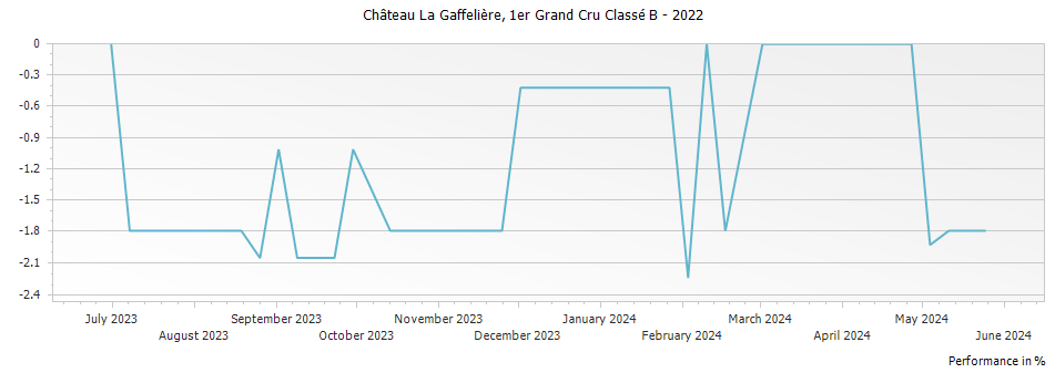 Graph for Chateau La Gaffeliere Saint Emilion Premier Grand Cru Classe B – 2022