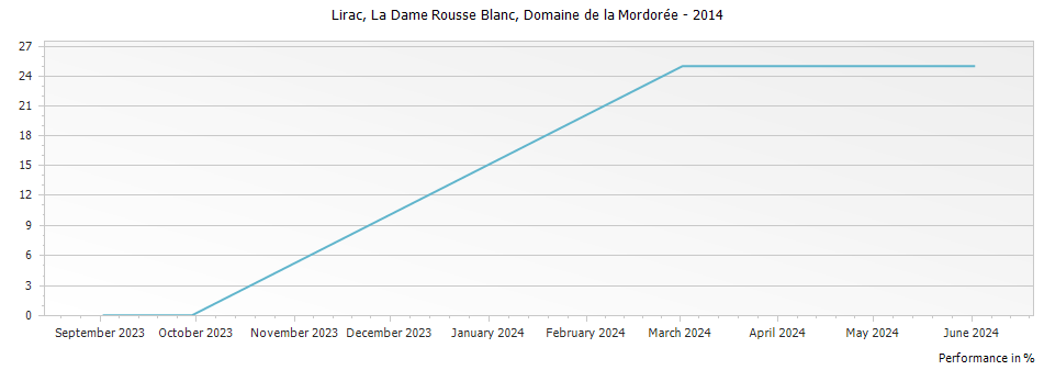 Graph for Domaine de la Mordoree La Dame Rousse Blanc Lirac – 2014