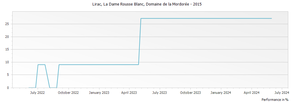 Graph for Domaine de la Mordoree La Dame Rousse Blanc Lirac – 2015