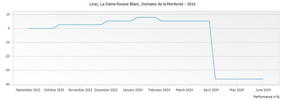Graph for Domaine de la Mordoree La Dame Rousse Blanc Lirac – 2016