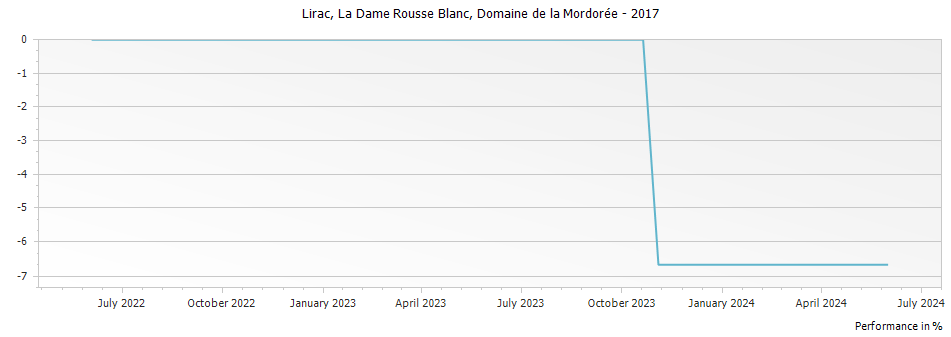Graph for Domaine de la Mordoree La Dame Rousse Blanc Lirac – 2017