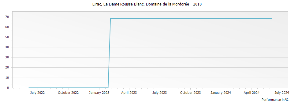 Graph for Domaine de la Mordoree La Dame Rousse Blanc Lirac – 2018