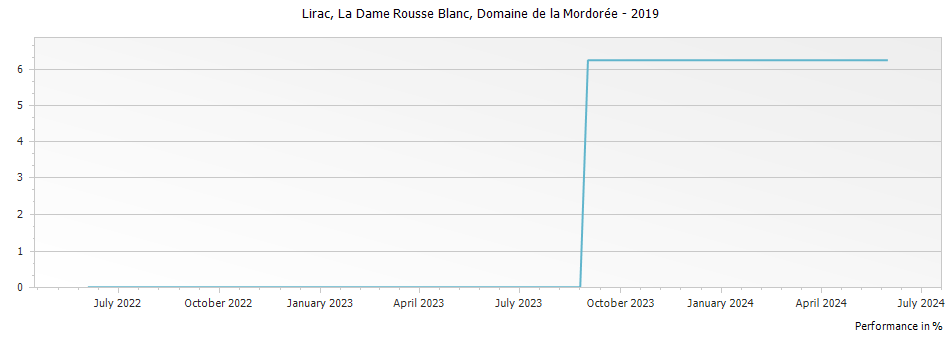 Graph for Domaine de la Mordoree La Dame Rousse Blanc Lirac – 2019