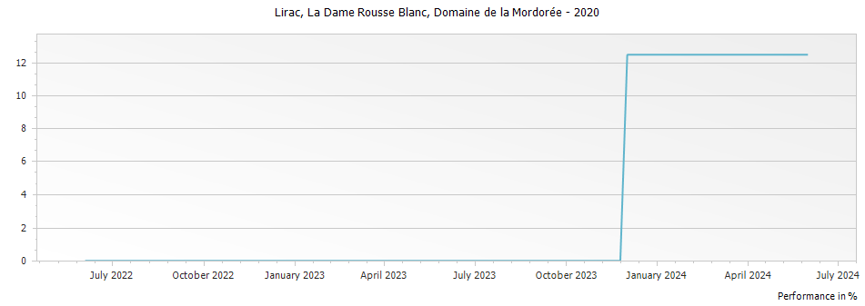 Graph for Domaine de la Mordoree La Dame Rousse Blanc Lirac – 2020