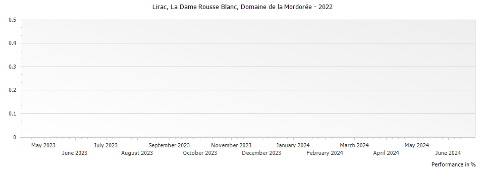 Graph for Domaine de la Mordoree La Dame Rousse Blanc Lirac – 2022