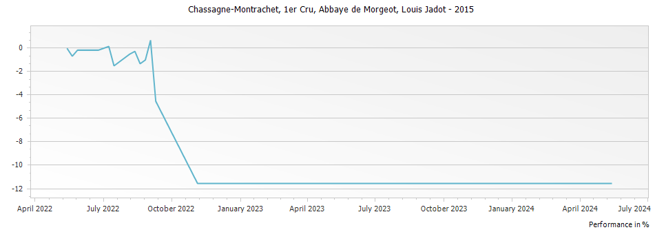 Graph for Louis Jadot Chassagne-Montrachet Abbaye de Morgeot Premier Cru – 2015