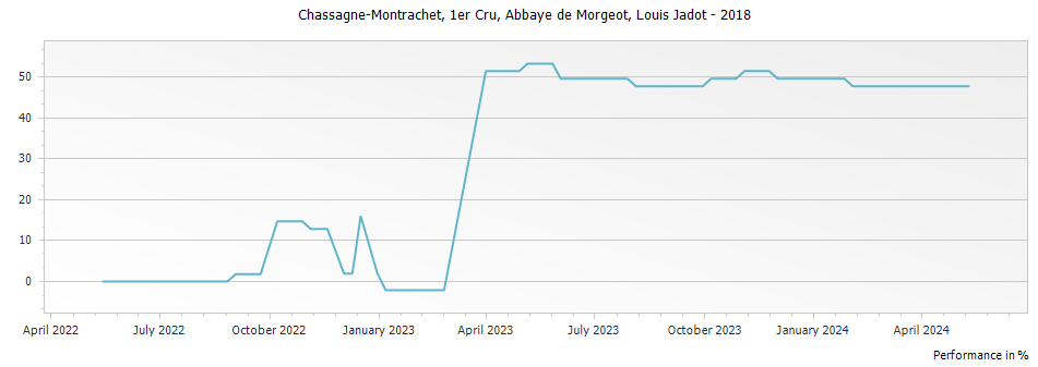 Graph for Louis Jadot Chassagne-Montrachet Abbaye de Morgeot Premier Cru – 2018