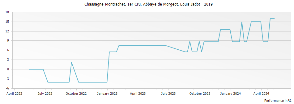 Graph for Louis Jadot Chassagne-Montrachet Abbaye de Morgeot Premier Cru – 2019