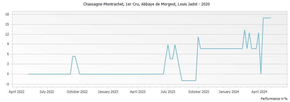 Graph for Louis Jadot Chassagne-Montrachet Abbaye de Morgeot Premier Cru – 2020