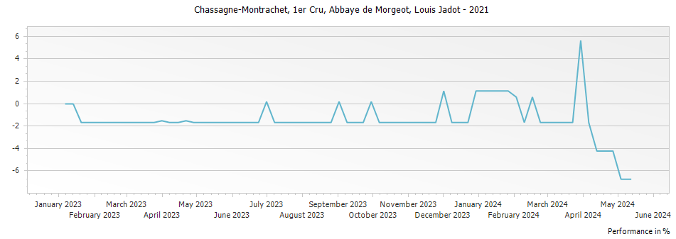Graph for Louis Jadot Chassagne-Montrachet Abbaye de Morgeot Premier Cru – 2021