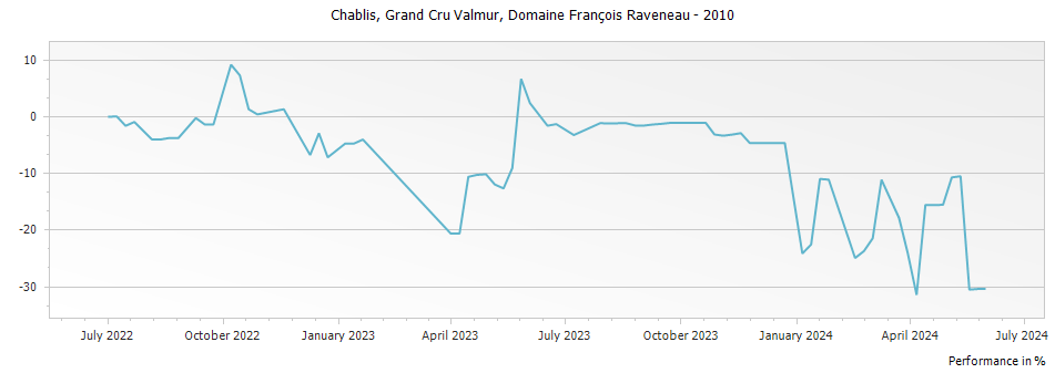 Graph for Domaine Francois Raveneau Valmur Chablis Grand Cru – 2010