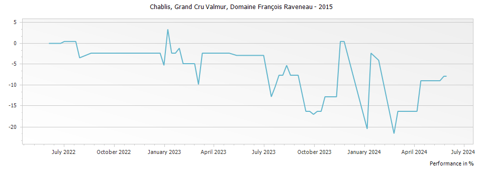 Graph for Domaine Francois Raveneau Valmur Chablis Grand Cru – 2015