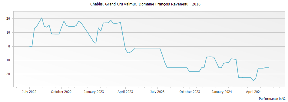 Graph for Domaine Francois Raveneau Valmur Chablis Grand Cru – 2016