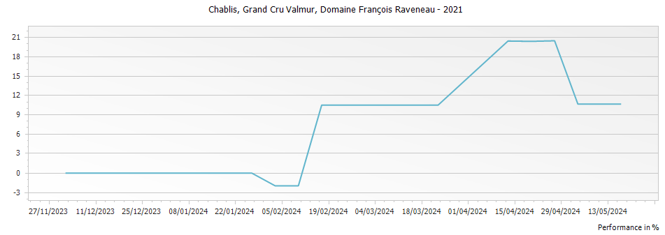 Graph for Domaine Francois Raveneau Valmur Chablis Grand Cru – 2021