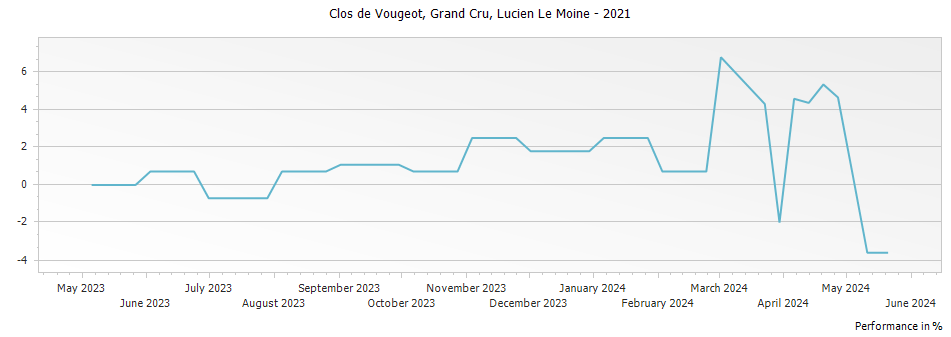 Graph for Lucien Le Moine Clos de Vougeot Grand Cru – 2021