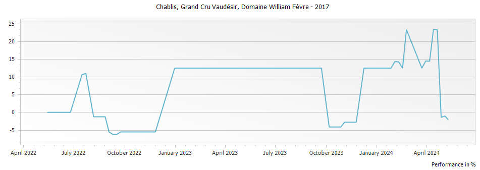 Graph for Domaine William Fevre Vaudesir Chablis Grand Cru – 2017