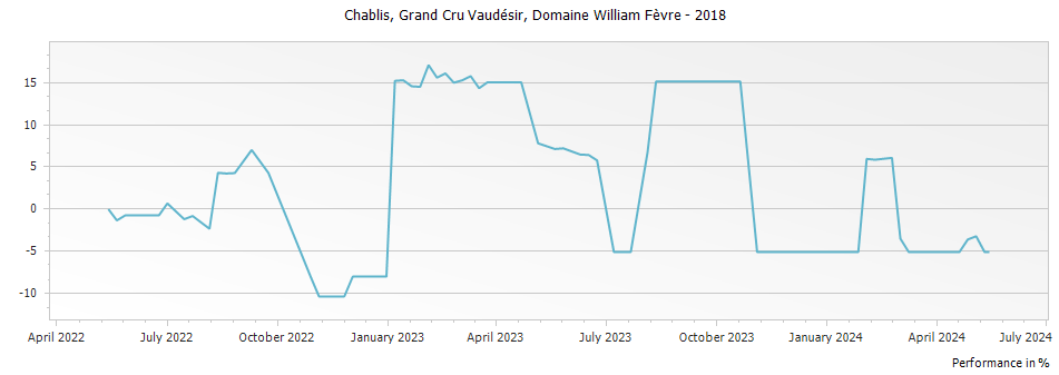 Graph for Domaine William Fevre Vaudesir Chablis Grand Cru – 2018