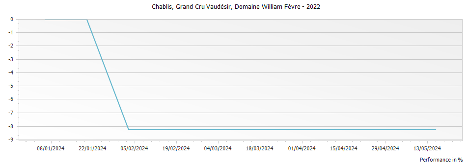 Graph for Domaine William Fevre Vaudesir Chablis Grand Cru – 2022