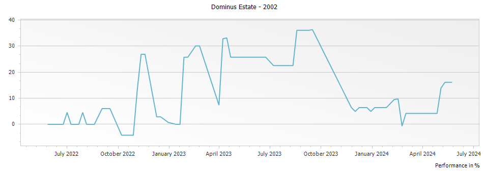 Graph for Dominus Estate Napa Valley – 2002