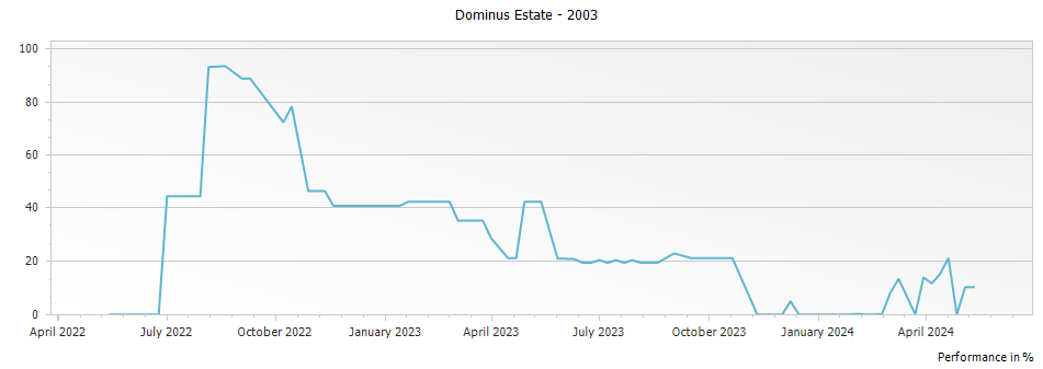 Graph for Dominus Estate Napa Valley – 2003