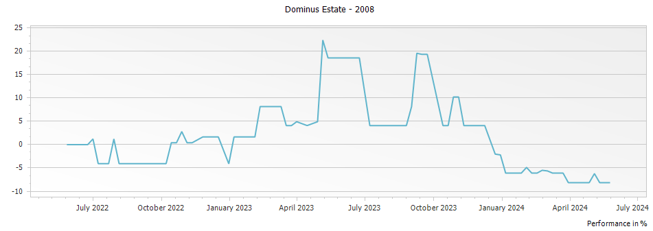 Graph for Dominus Estate Napa Valley – 2008