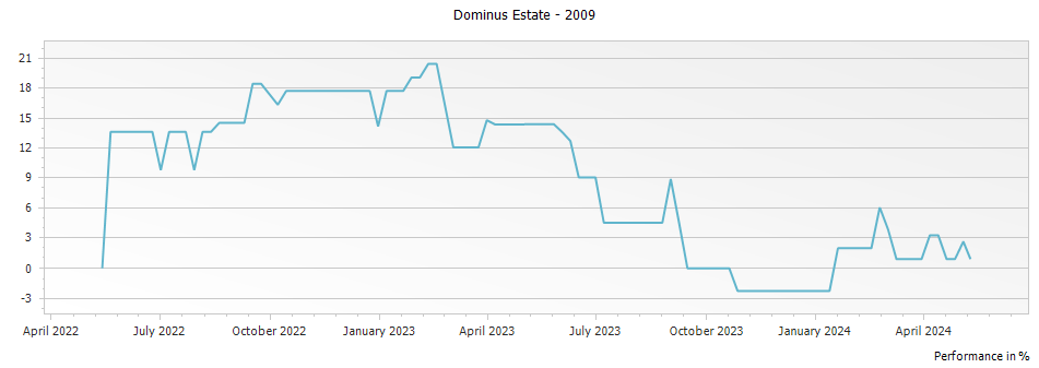 Graph for Dominus Estate Napa Valley – 2009