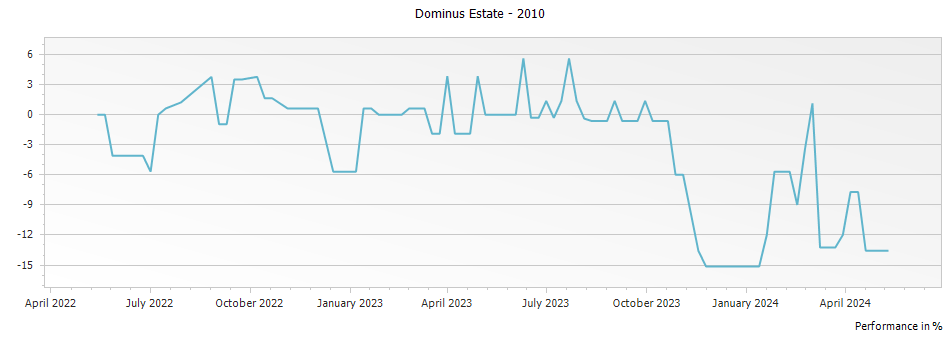 Graph for Dominus Estate Napa Valley – 2010