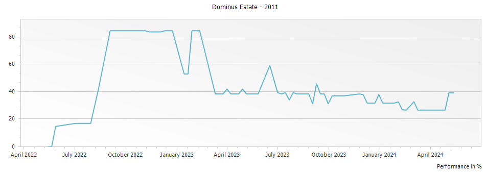 Graph for Dominus Estate Napa Valley – 2011