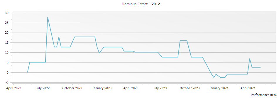 Graph for Dominus Estate Napa Valley – 2012