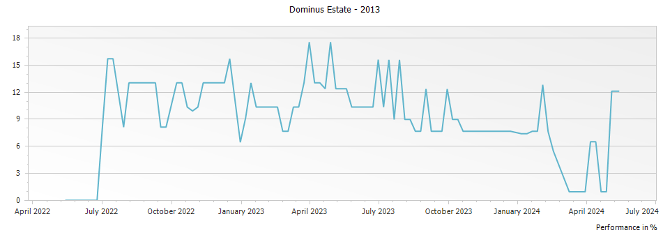 Graph for Dominus Estate Napa Valley – 2013