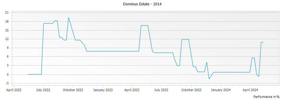Graph for Dominus Estate Napa Valley – 2014