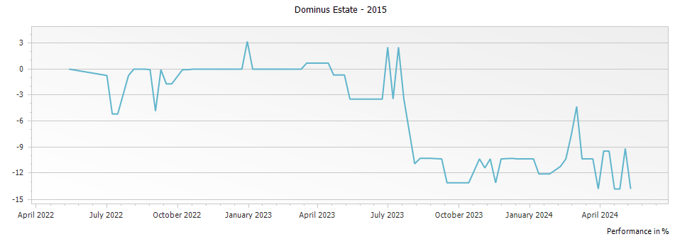 Graph for Dominus Estate Napa Valley – 2015