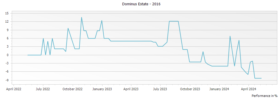 Graph for Dominus Estate Napa Valley – 2016