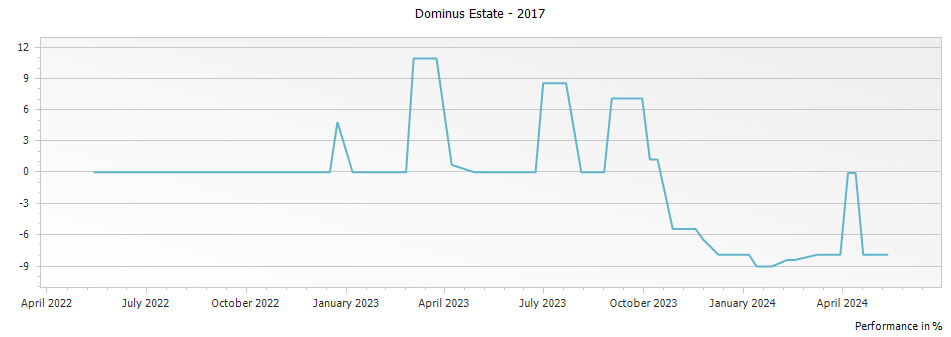 Graph for Dominus Estate Napa Valley – 2017