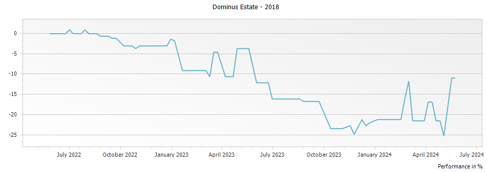 Graph for Dominus Estate Napa Valley – 2018