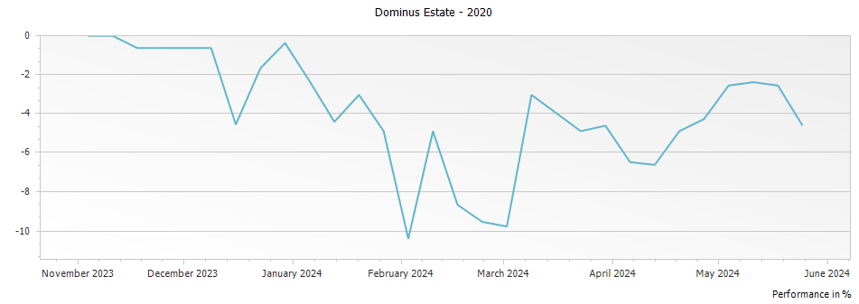 Graph for Dominus Estate Napa Valley – 2020