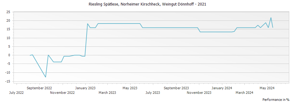 Graph for Weingut Donnhoff Norheimer Kirschheck Riesling Spatlese – 2021