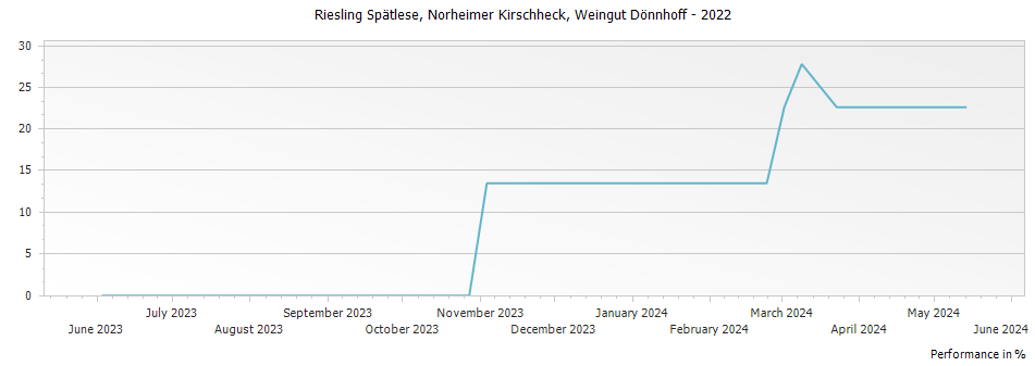 Graph for Weingut Donnhoff Norheimer Kirschheck Riesling Spatlese – 2022