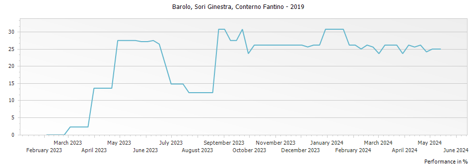 Graph for Conterno Fantino Sori Ginestra Barolo DOCG – 2019