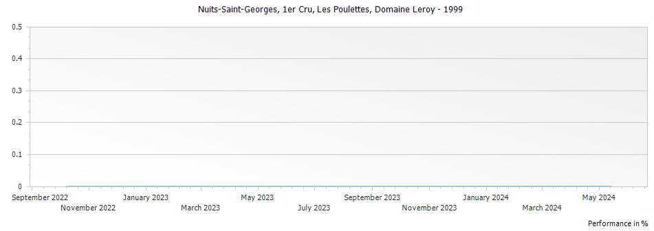 Graph for Domaine Leroy Nuits-Saint-Georges Les Poulettes Premier Cru – 1999