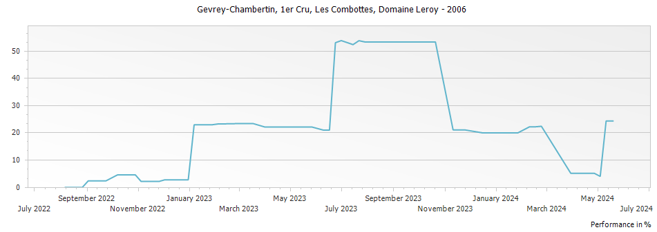 Graph for Domaine Leroy Gevrey Chambertin Les Combottes Premier Cru – 2006