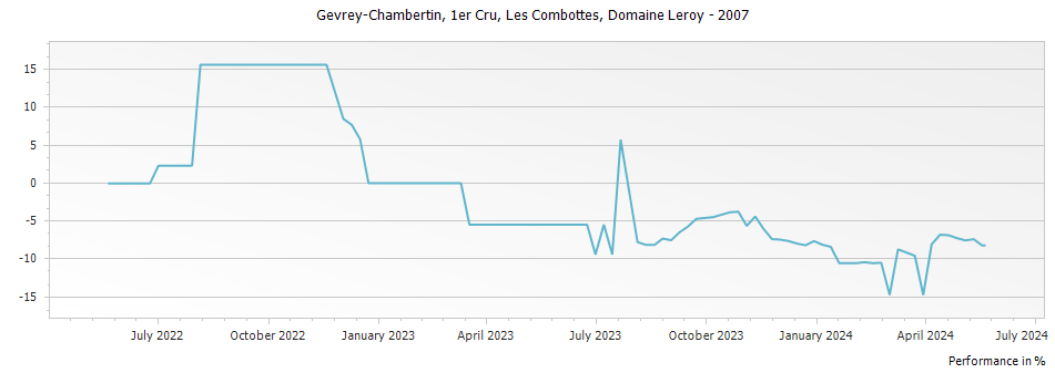 Graph for Domaine Leroy Gevrey Chambertin Les Combottes Premier Cru – 2007