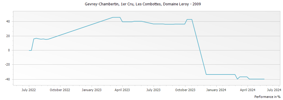 Graph for Domaine Leroy Gevrey Chambertin Les Combottes Premier Cru – 2009