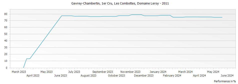 Graph for Domaine Leroy Gevrey Chambertin Les Combottes Premier Cru – 2011