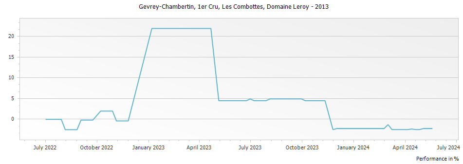 Graph for Domaine Leroy Gevrey Chambertin Les Combottes Premier Cru – 2013