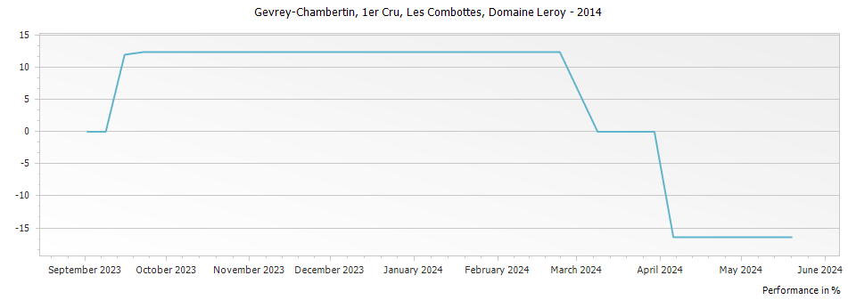 Graph for Domaine Leroy Gevrey Chambertin Les Combottes Premier Cru – 2014