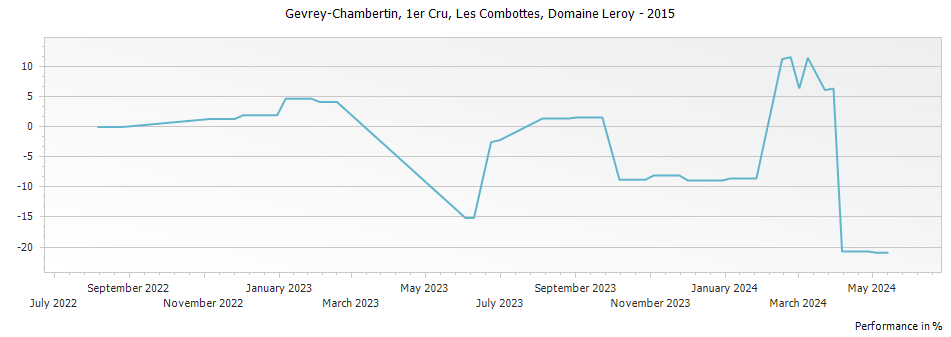 Graph for Domaine Leroy Gevrey Chambertin Les Combottes Premier Cru – 2015