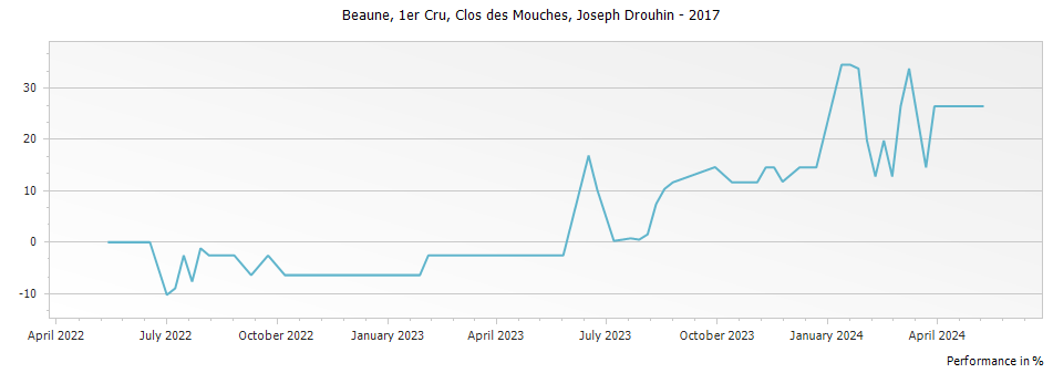 Graph for Joseph Drouhin Beaune Clos des Mouches Premier Cru – 2017