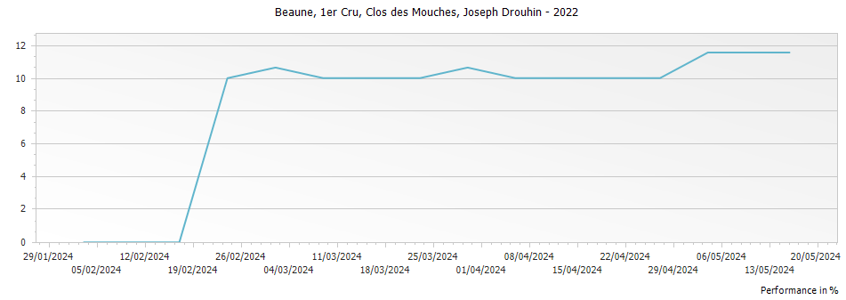 Graph for Joseph Drouhin Beaune Clos des Mouches Premier Cru – 2022