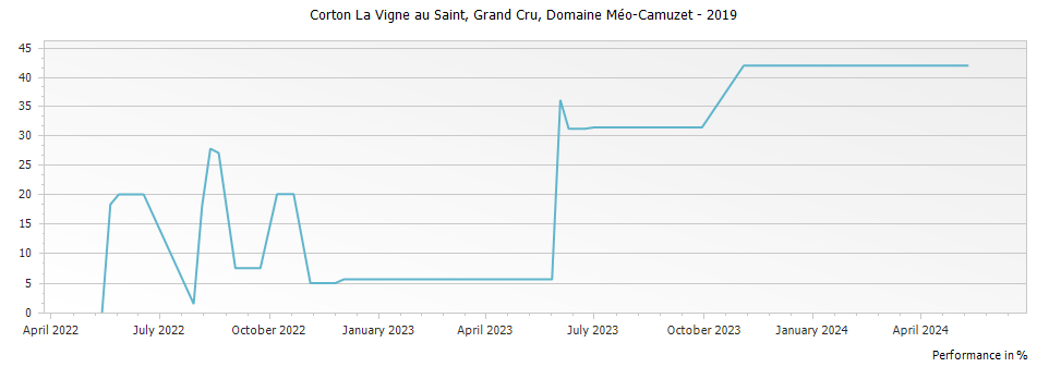 Graph for Domaine Meo-Camuzet Corton La Vigne au Saint Grand Cru – 2019